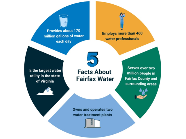 About Fairfax Water