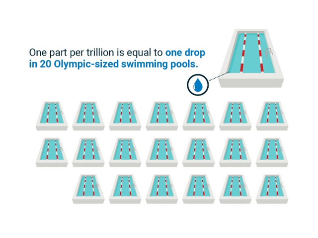 Understanding Parts Per Trillion (ppt)